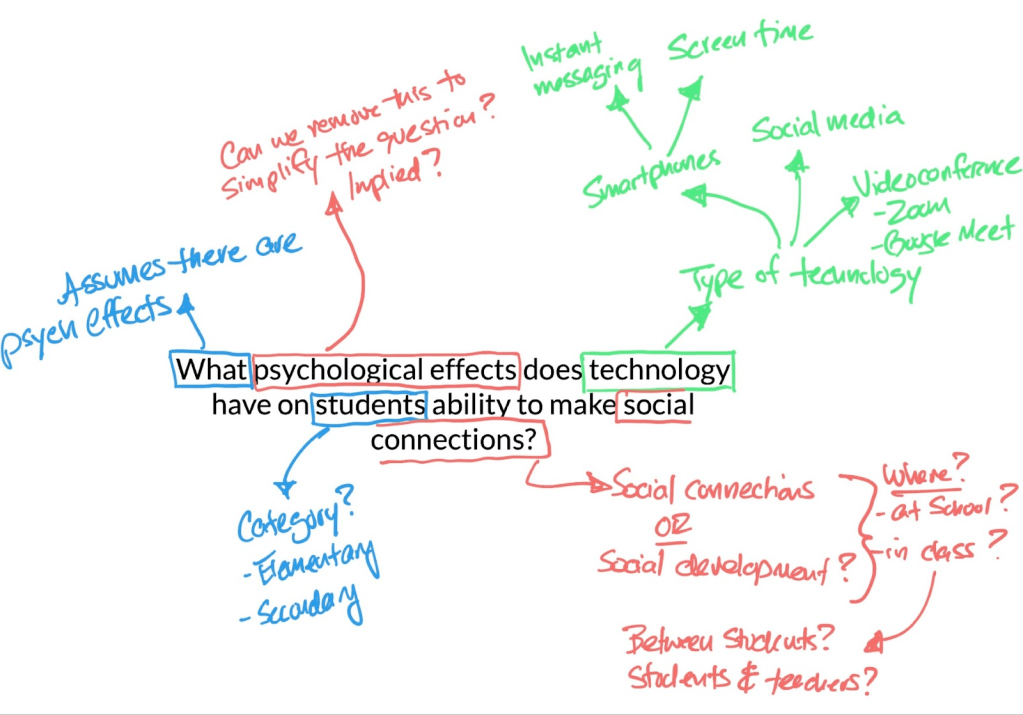 Image of a mind map. The topic is "what psychological effects does technology have on students ability to make social connections" and there are branching keywords connected to the topic.